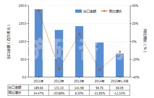 2011-2015年9月中國甲基丙烯酸酯(HS29161400)出口總額及增速統(tǒng)計(jì) 2011-2015年9月中國甲基丙烯酸酯(HS29161400)出口總額及增速統(tǒng)計(jì)